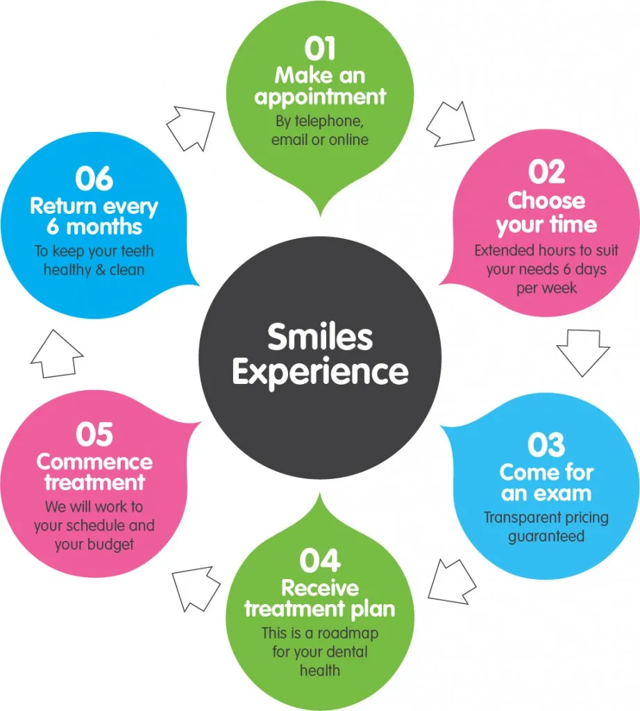 Smiles Experience