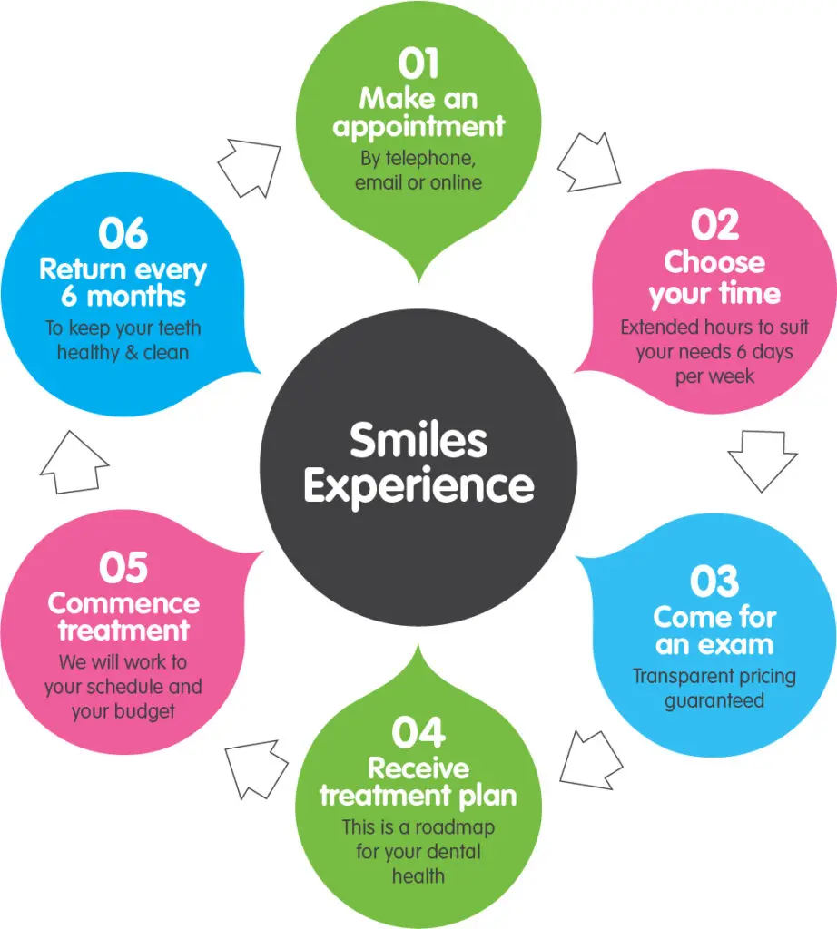 Smiles Experience