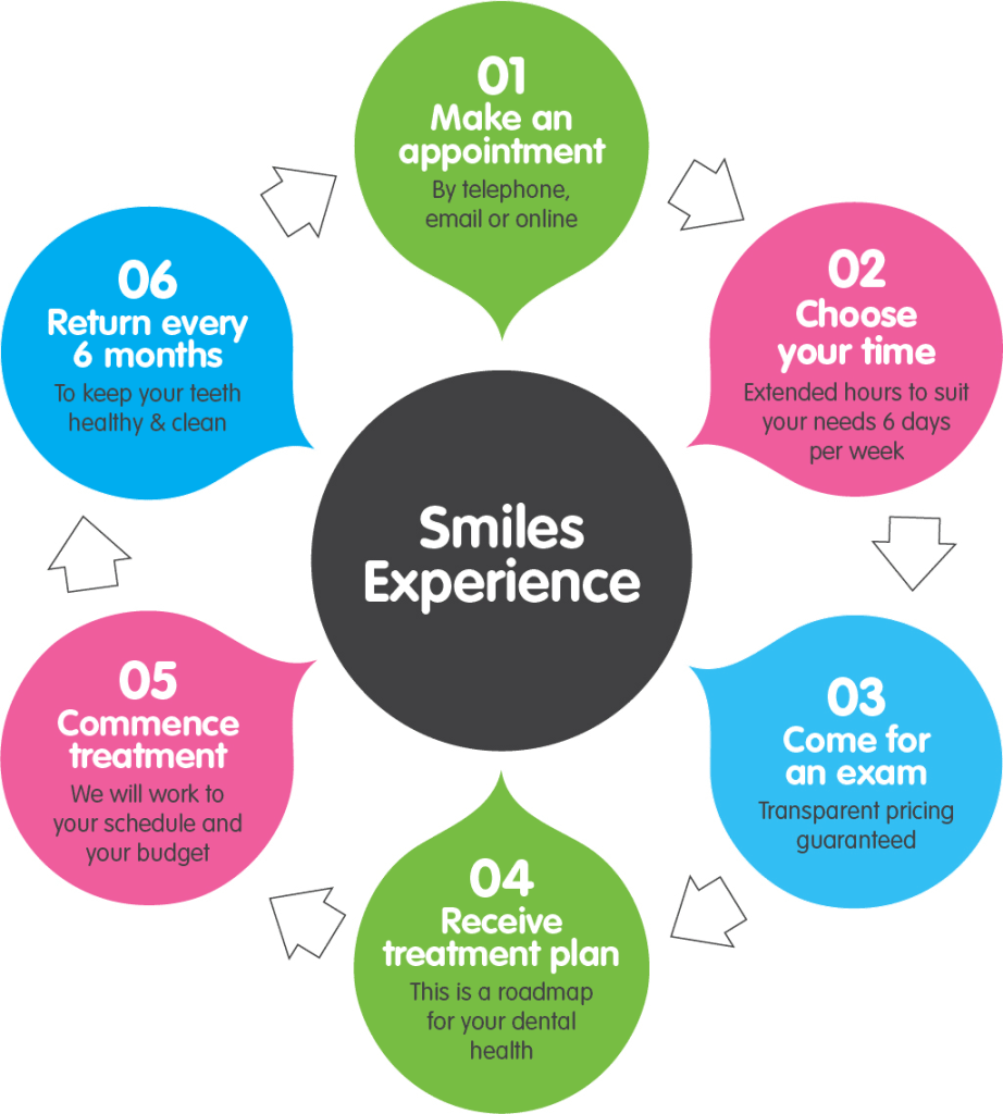 Smiles Experience